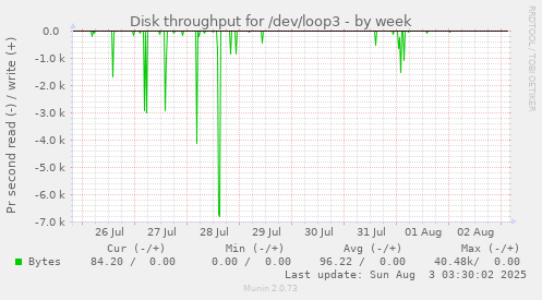 Disk throughput for /dev/loop3