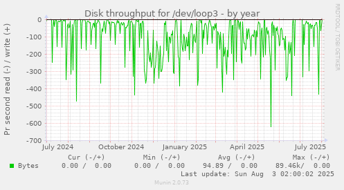 Disk throughput for /dev/loop3
