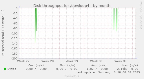 monthly graph