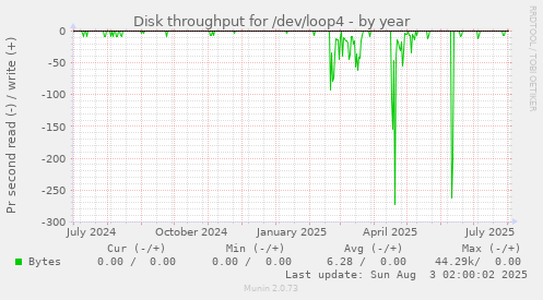Disk throughput for /dev/loop4