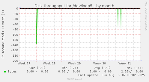 monthly graph