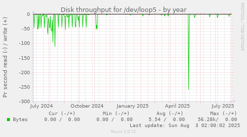 Disk throughput for /dev/loop5