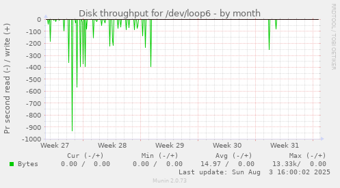 monthly graph