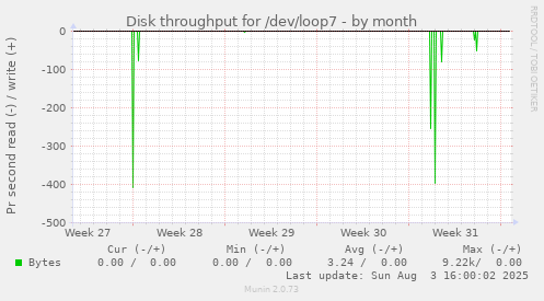 monthly graph