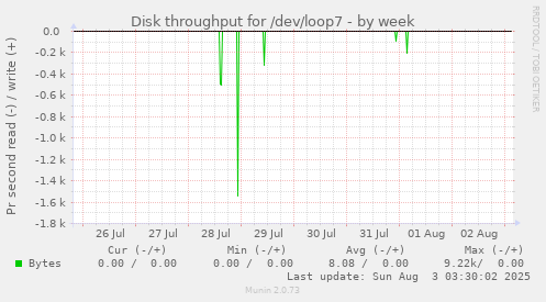 Disk throughput for /dev/loop7