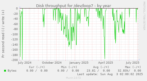 Disk throughput for /dev/loop7