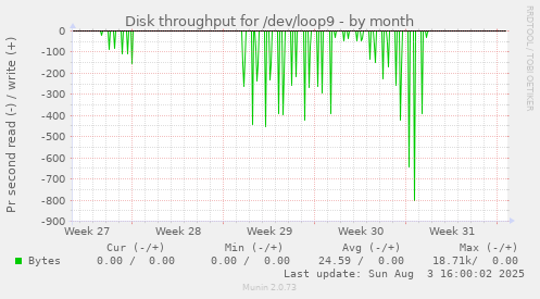 monthly graph