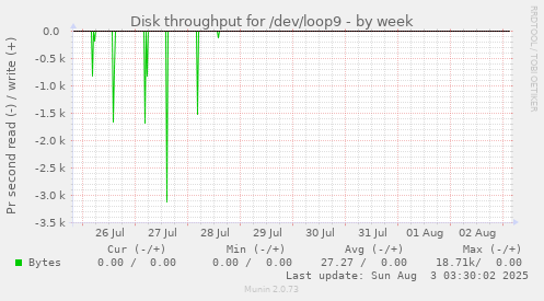 Disk throughput for /dev/loop9