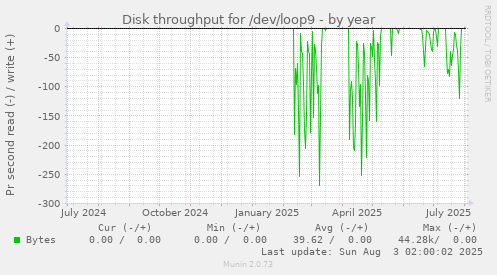 Disk throughput for /dev/loop9