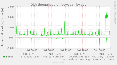 Disk throughput for /dev/sda