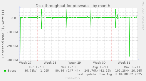 monthly graph