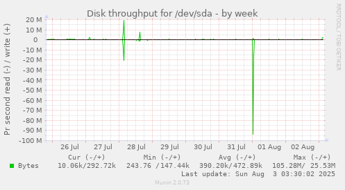 Disk throughput for /dev/sda