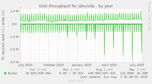 Disk throughput for /dev/sda