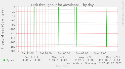 daily graph
