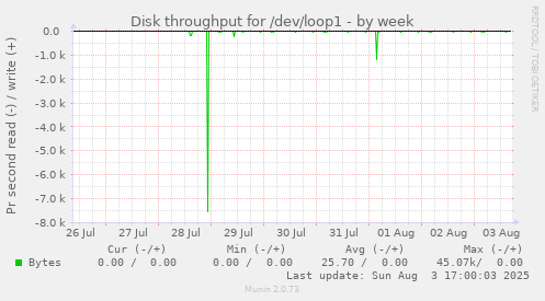 weekly graph