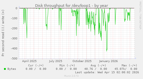 Disk throughput for /dev/loop1
