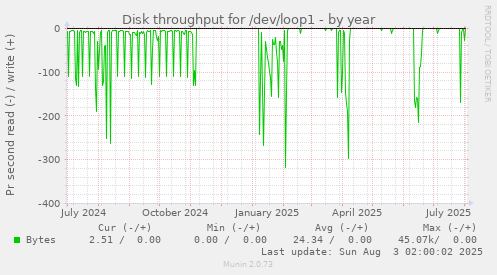 Disk throughput for /dev/loop1