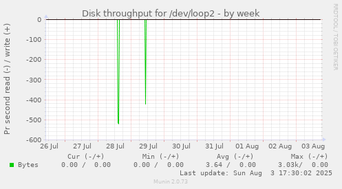 weekly graph