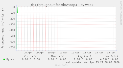 Disk throughput for /dev/loop4