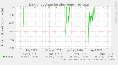 Disk throughput for /dev/loop4