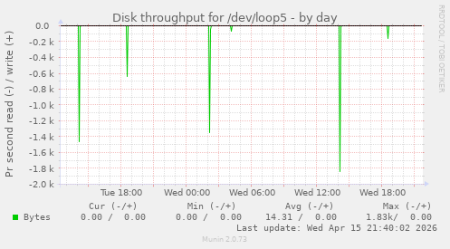 Disk throughput for /dev/loop5