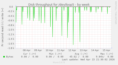 Disk throughput for /dev/loop5