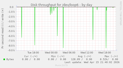 Disk throughput for /dev/loop6