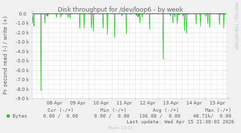 Disk throughput for /dev/loop6