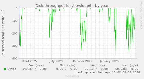 Disk throughput for /dev/loop6