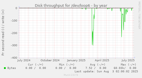 Disk throughput for /dev/loop6