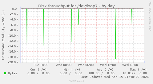 Disk throughput for /dev/loop7