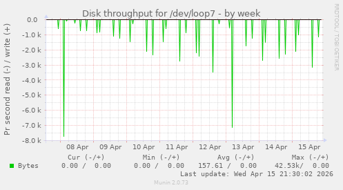 Disk throughput for /dev/loop7