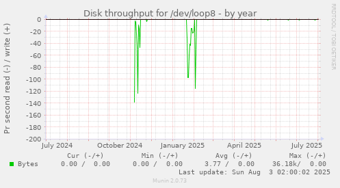 Disk throughput for /dev/loop8