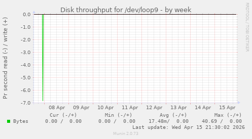Disk throughput for /dev/loop9