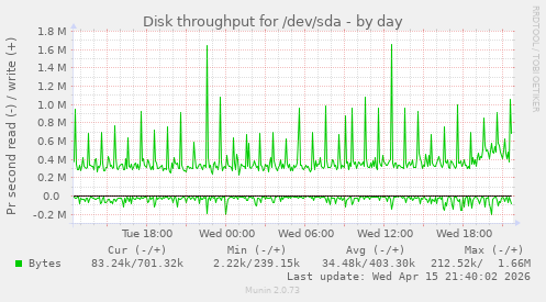 Disk throughput for /dev/sda