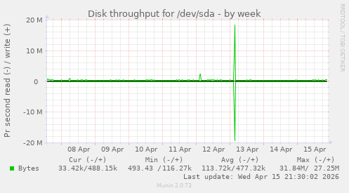 Disk throughput for /dev/sda