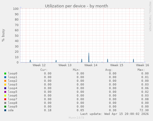 Utilization per device