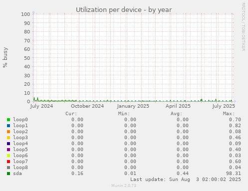 Utilization per device
