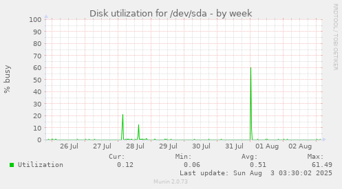 Disk utilization for /dev/sda
