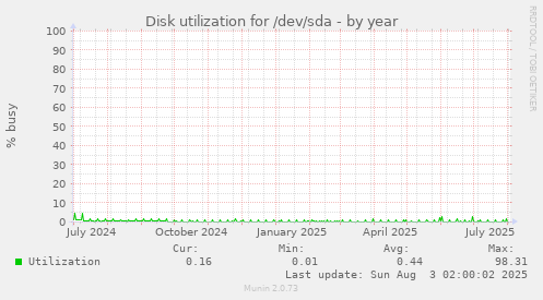 Disk utilization for /dev/sda