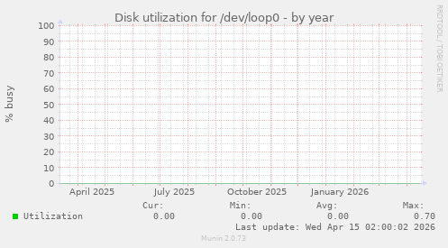 Disk utilization for /dev/loop0