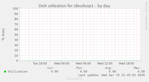 Disk utilization for /dev/loop1
