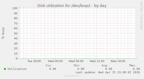 Disk utilization for /dev/loop2