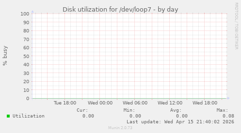 Disk utilization for /dev/loop7