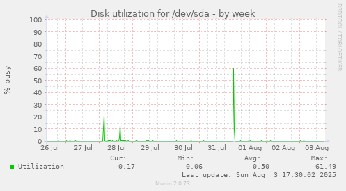 weekly graph