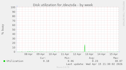 Disk utilization for /dev/sda