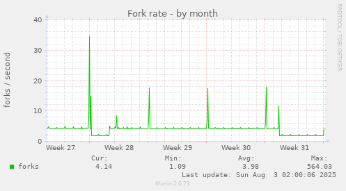 Fork rate