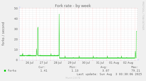 Fork rate