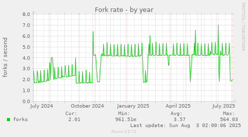 Fork rate