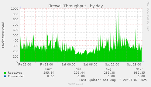 Firewall Throughput
